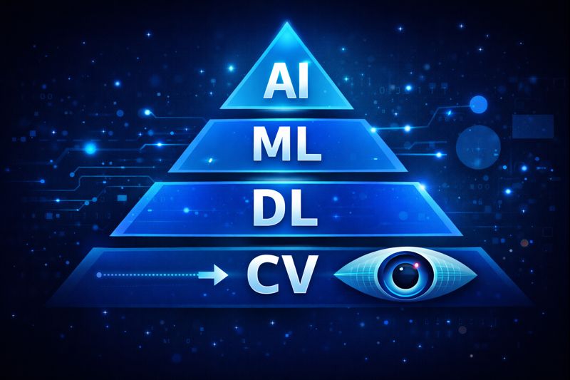 Understanding AI, Machine Learning, Deep Learning, and Computer Vision